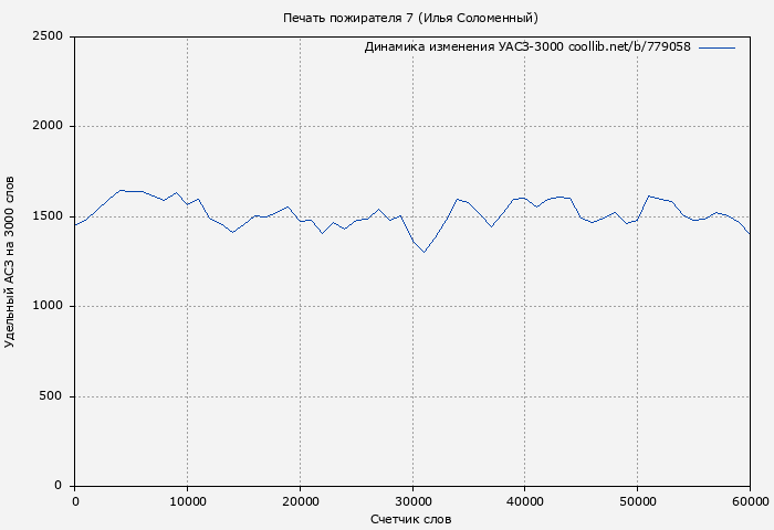 Удельный АСЗ-3000 книги № 779058: Печать пожирателя 7 (Илья Соломенный)