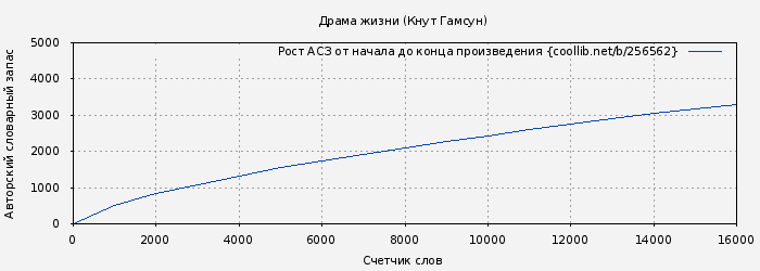 Рост АСЗ книги № 256562: Драма жизни (Кнут Гамсун)