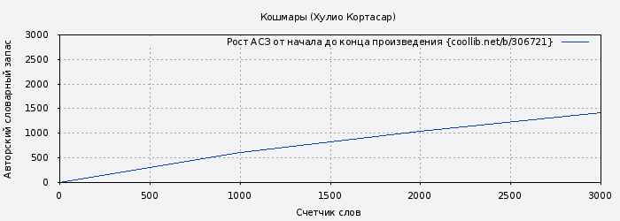 Рост АСЗ книги № 306721: Кошмары (Хулио Кортасар)