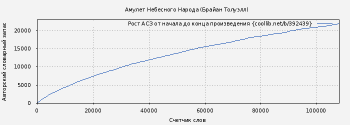 Рост АСЗ книги № 392439: Амулет Небесного Народа (Брайан Толуэлл)