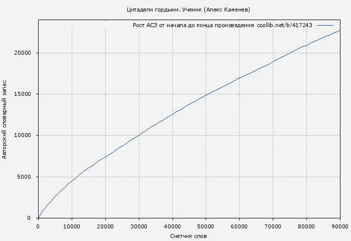 Рост АСЗ книги № 417243: Ученик (Алекс Каменев)
