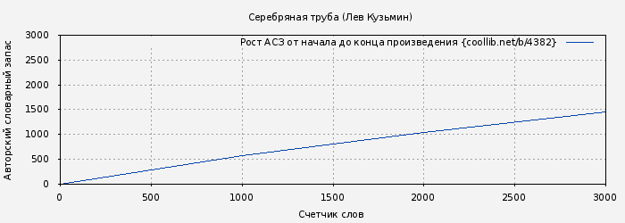 Рост АСЗ книги № 4382: Серебряная труба (Лев Кузьмин)