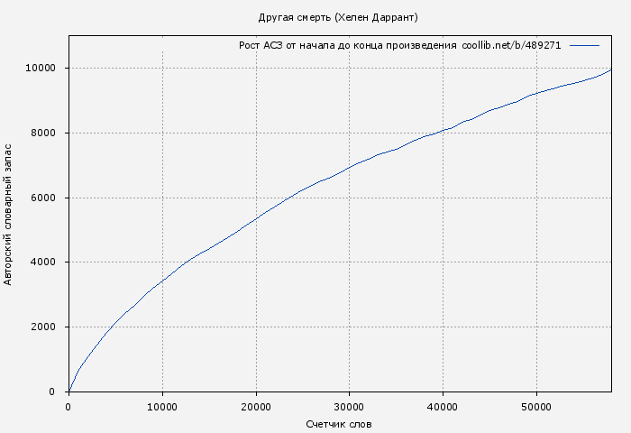 Рост АСЗ книги № 489271: Другая смерть (Хелен Даррант)