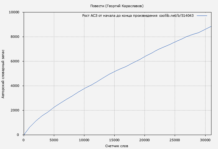Рост АСЗ книги № 514043: Повести (Георгий Караславов)