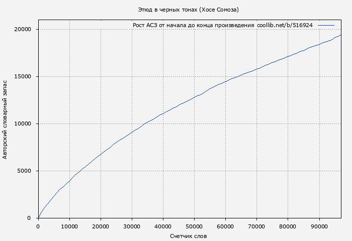 Рост АСЗ книги № 516924: Этюд в черных тонах (Хосе Сомоза)