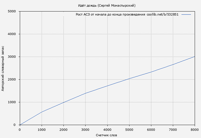 Рост АСЗ книги № 532851: Идёт дождь (Сергей Монастырский)