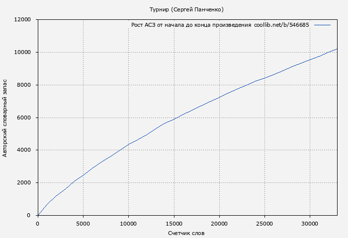 Рост АСЗ книги № 546685: Турнир (Сергей Панченко)