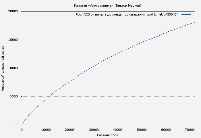 Рост АСЗ книги № 556464: Капитан «Алого клинка» (Виктор Марков)