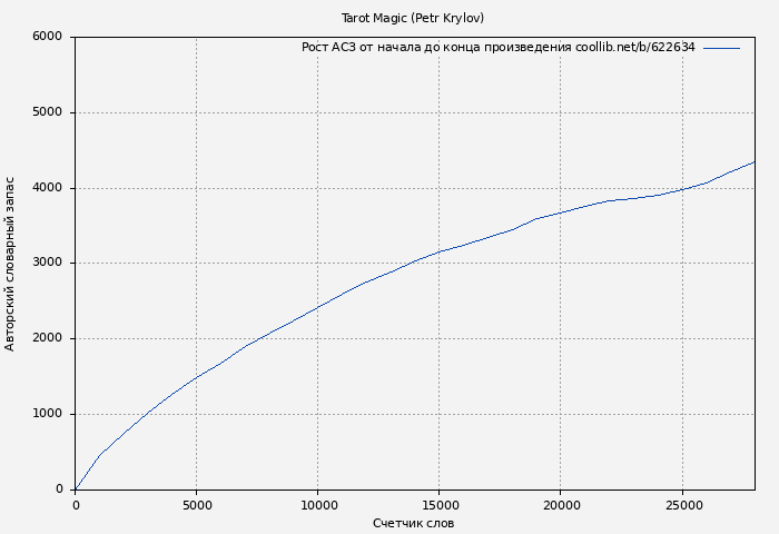 Рост АСЗ книги № 622634: Tarot Magic (Petr Krylov)