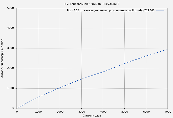Рост АСЗ книги № 629346: Им. Генеральной Линии (К. Никульшин)