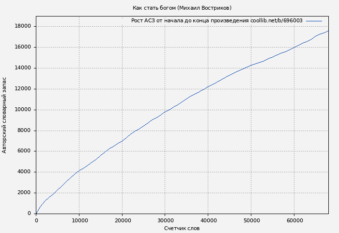 Рост АСЗ книги № 696003: Как стать богом (Михаил Востриков)