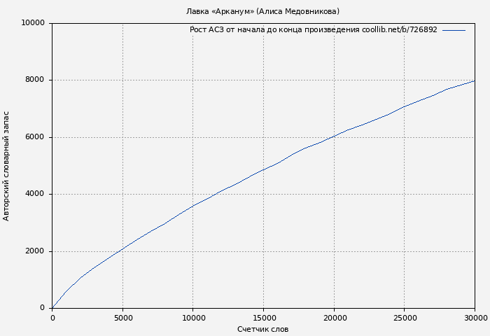 Рост АСЗ книги № 726892: Лавка «Арканум» (Алиса Медовникова)