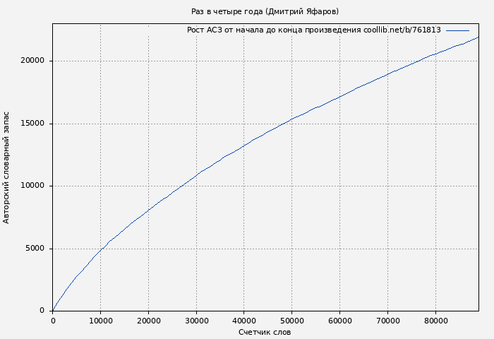 Рост АСЗ книги № 761813: Раз в четыре года (Дмитрий Яфаров)