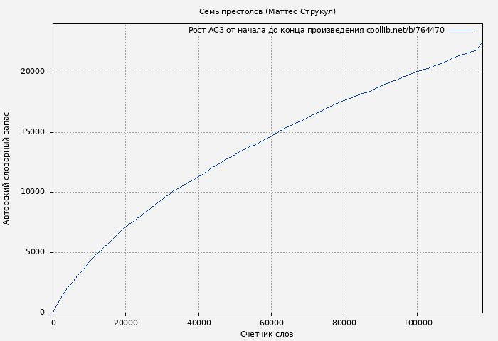 Рост АСЗ книги № 764470: Семь престолов (Маттео Струкул)