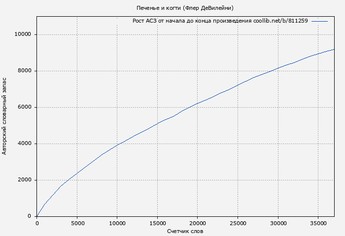 Рост АСЗ книги № 811259: Печенье и когти (Флер ДеВилейни)