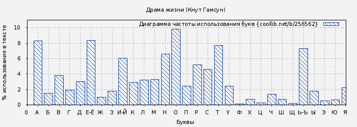 Диаграма использования букв книги № 256562: Драма жизни (Кнут Гамсун)