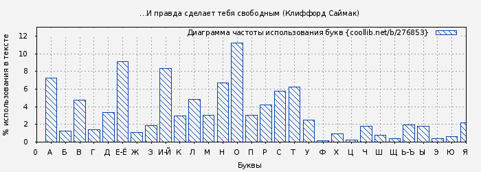 Диаграма использования букв книги № 276853: …И правда сделает тебя свободным (Клиффорд Саймак)