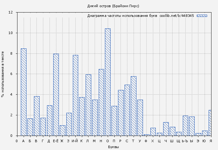 Диаграма использования букв книги № 448345: Дикий остров (Брайони Пирс)