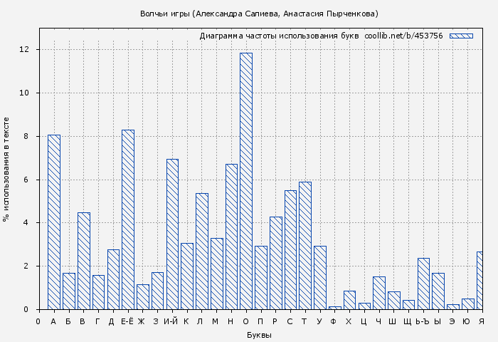 Диаграма использования букв книги № 453756: Волчьи игры (Александра Салиева)