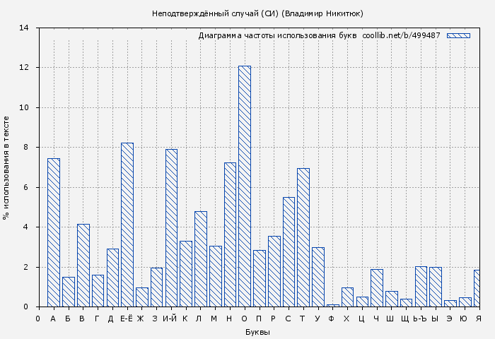 Диаграма использования букв книги № 499487: Неподтверждённый случай (СИ) (Владимир Никитюк)