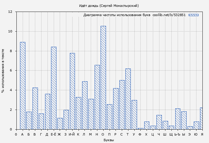Диаграма использования букв книги № 532851: Идёт дождь (Сергей Монастырский)