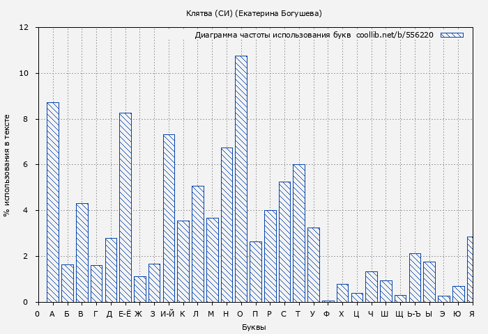 Диаграма использования букв книги № 556220: Клятва (СИ) (Екатерина Богушева)