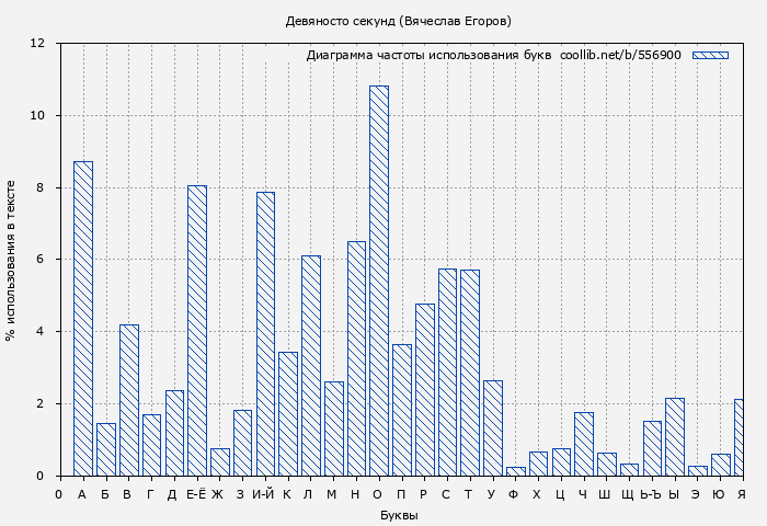 Диаграма использования букв книги № 556900: Девяносто секунд (Вячеслав Егоров)
