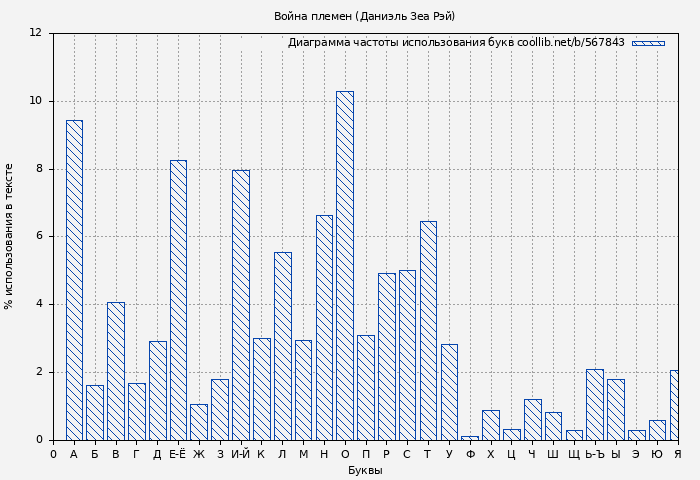 Диаграма использования букв книги № 567843: Война племен (Даниэль Рэй)