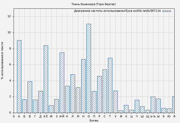 Диаграма использования букв книги № 597114: Ткань Ишанкара (Тори Бергер)