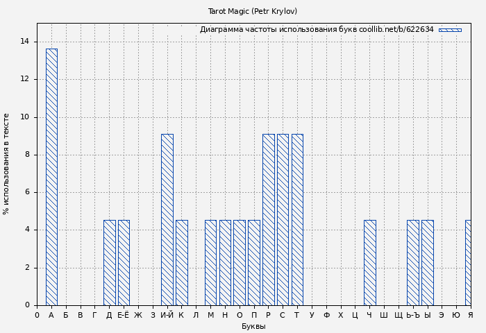 Диаграма использования букв книги № 622634: Tarot Magic (Petr Krylov)