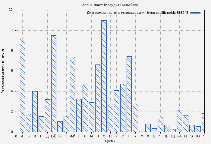 Диаграма использования букв книги № 688245: Элена знает (Клаудия Пиньейро)
