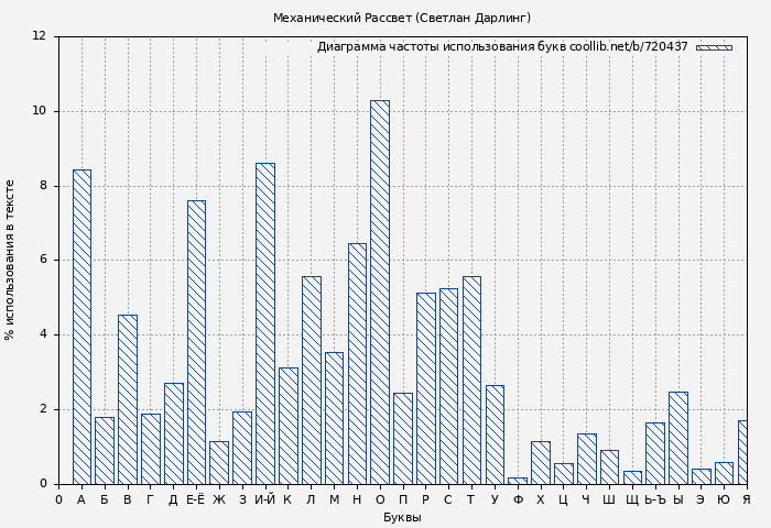 Диаграма использования букв книги № 720437: Механический Рассвет (Светлан Дарлинг)