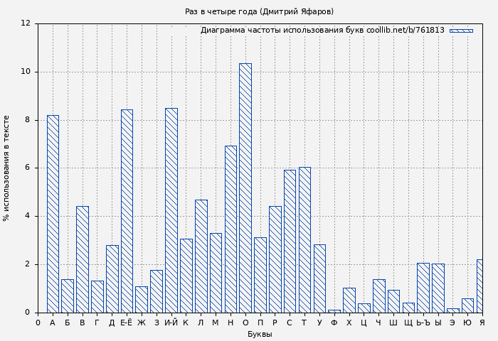 Диаграма использования букв книги № 761813: Раз в четыре года (Дмитрий Яфаров)