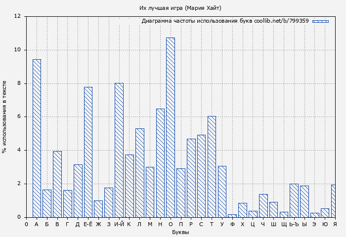 Диаграма использования букв книги № 799359: Их лучшая игра (Мария Хайт)