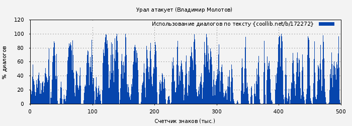 Использование диалогов по тексту книги № 172272: Урал атакует (Владимир Молотов)
