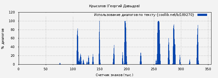 Использование диалогов по тексту книги № 189270: Крысолов (Георгий Давыдов)