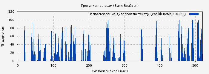 Использование диалогов по тексту книги № 350288: Прогулка по лесам (Билл Брайсон)