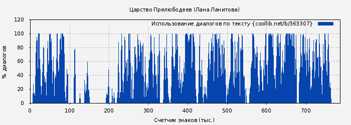 Использование диалогов по тексту книги № 363307: Царство Прелюбодеев (Лана Ланитова)