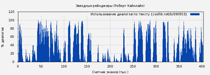 Использование диалогов по тексту книги № 390853: Звездные рейнджеры (Роберт Хайнлайн)