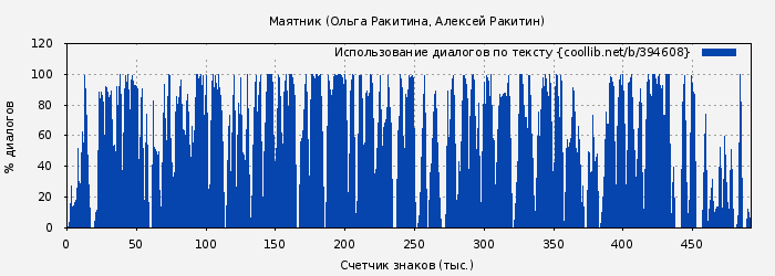Использование диалогов по тексту книги № 394608: Маятник (Ольга Ракитина)