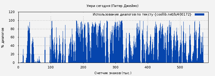 Использование диалогов по тексту книги № 400172: Умри сегодня (Питер Джеймс)