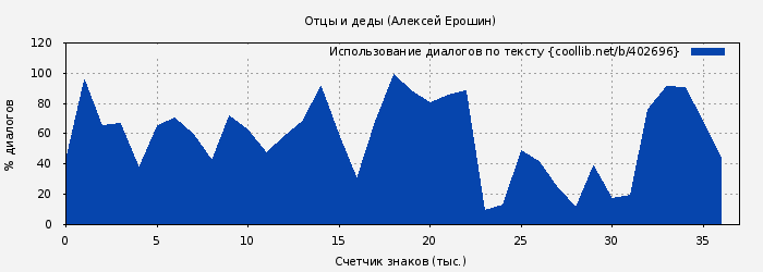 Использование диалогов по тексту книги № 402696: Отцы и деды (Алексей Ерошин)
