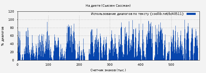 Использование диалогов по тексту книги № 40511: На диете (Сьюзен Сассман)