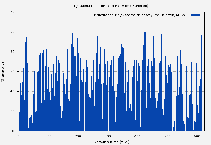 Использование диалогов по тексту книги № 417243: Ученик (Алекс Каменев)