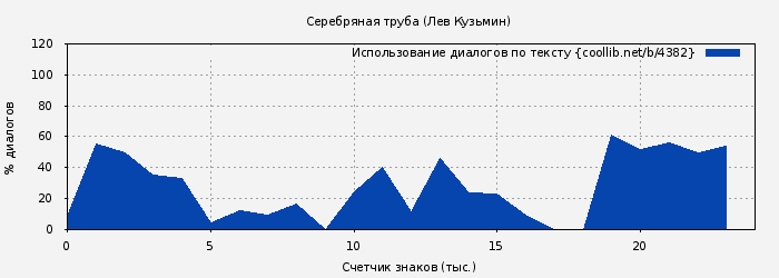 Использование диалогов по тексту книги № 4382: Серебряная труба (Лев Кузьмин)