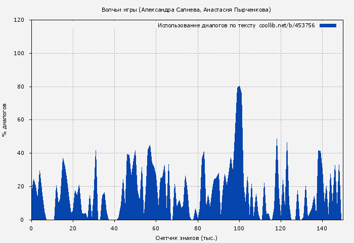 Использование диалогов по тексту книги № 453756: Волчьи игры (Александра Салиева)