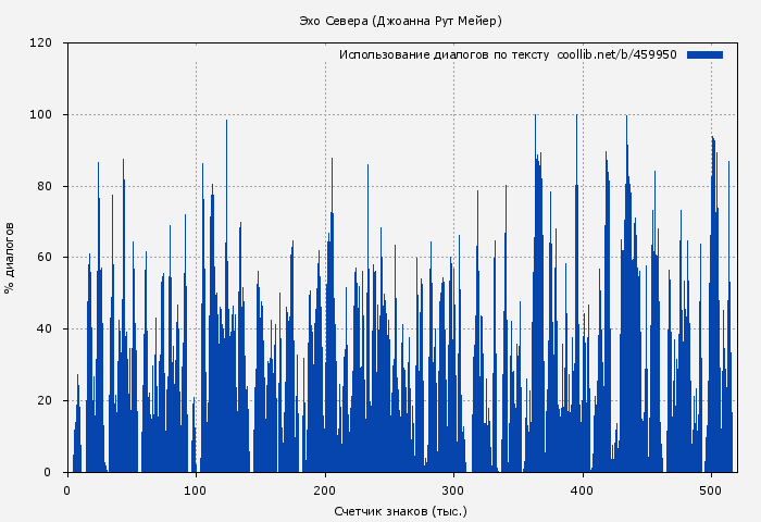 Использование диалогов по тексту книги № 459950: Эхо Севера (Джоанна Рут Мейер)