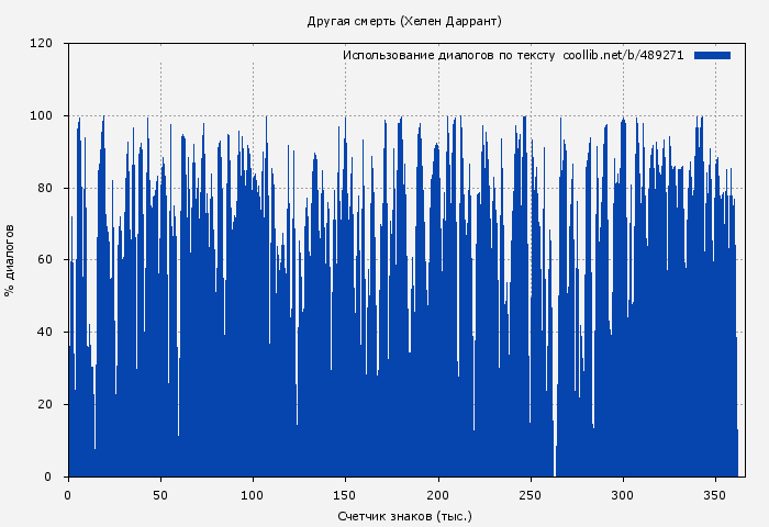 Использование диалогов по тексту книги № 489271: Другая смерть (Хелен Даррант)