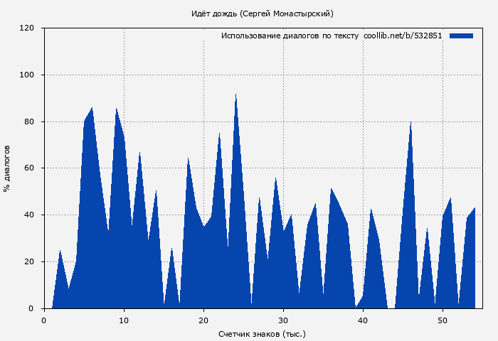 Использование диалогов по тексту книги № 532851: Идёт дождь (Сергей Монастырский)