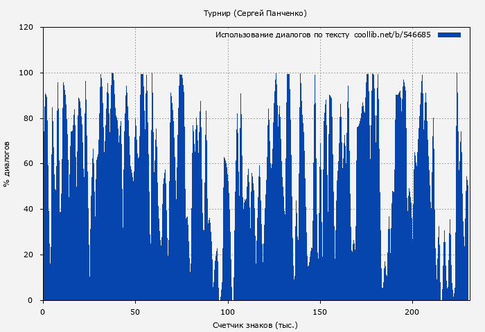 Использование диалогов по тексту книги № 546685: Турнир (Сергей Панченко)
